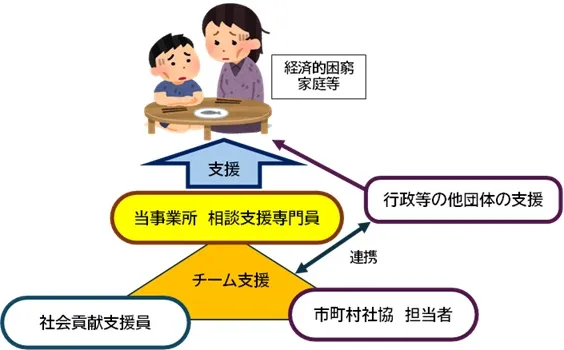セーフティネット事業