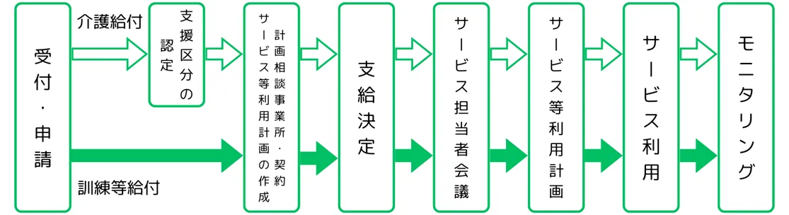 サービス利用の流れ図解